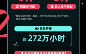 累计直播272万小时！TikTok Shop首个“全球年末大促季”完美收官，点燃全球消费力